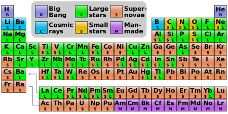 Periodic Table Showing Origin of Elements Periodic Table Showing Origin of Elements