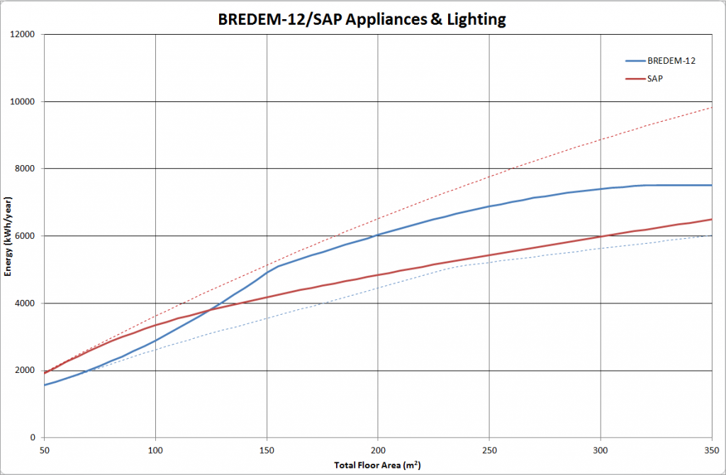 A graph showing variation of the annual energy used for appliances and lighting as a function of dwelling area as calculated by BREDEM-12 and SAP 2009