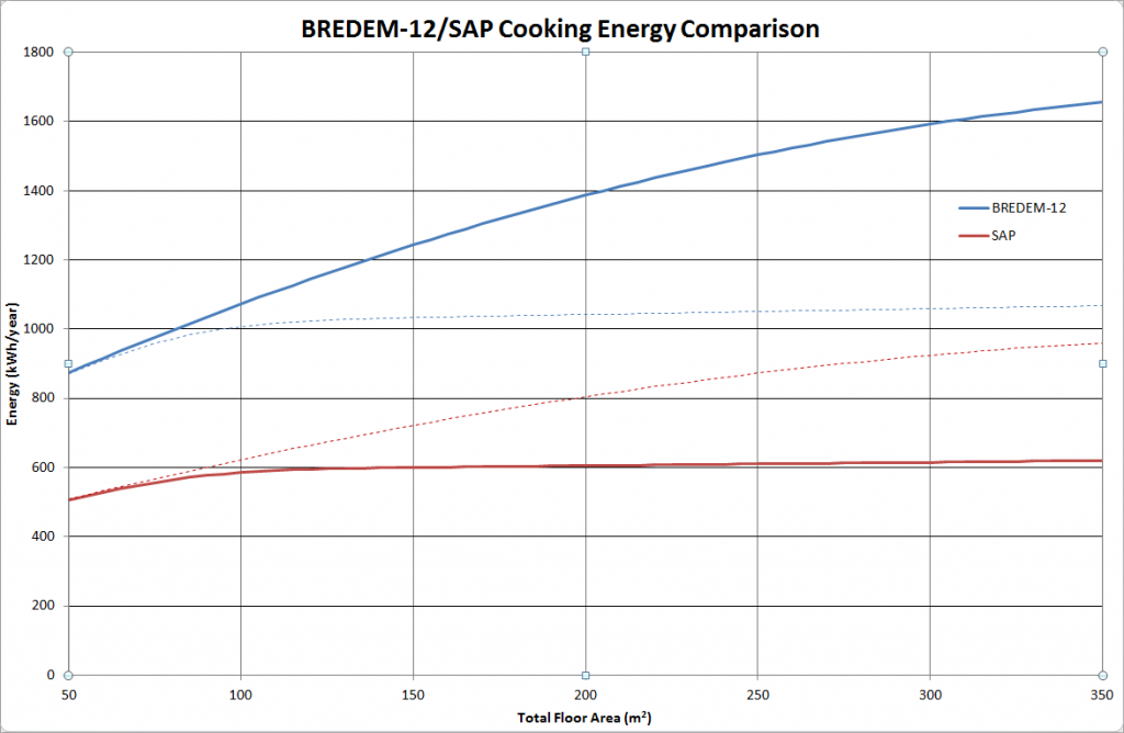A graph showing variation of the annual energy used in cooking as a function of dwelling floor area as calculated using BREDEM-12 and SAP