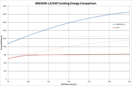 A graph showing variation of the annual energy used in cooking as a function of dwelling floor area as calculated using BREDEM-12 and SAP