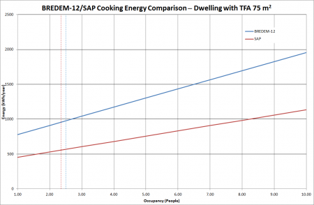 Graph showing variation of annual energy used in cooking as a function of occupancy