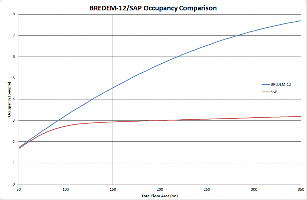 Graph showing variation of occupancy with dwelling floor area as determined by SAP and BREDEM-12