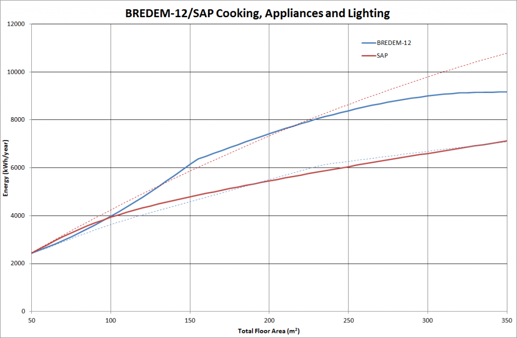 Graph showing variation of annual energy used in cooking and for appliances and lighting as a function of floor area, as calulated by BREDEM-12 and SAP