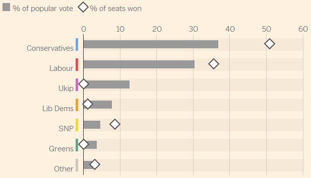 Comparison of seat percentage to vote percentage at the 2015 UK general election. From the Financial Times