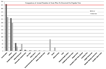 A comparison of the number of seats won compared to the number expected based on the popular vote share, in the UK 2015 general election