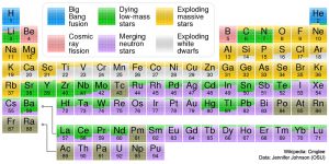 describe the origin of the chemical elements in periodic table