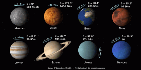 Solar System Planet Rotations